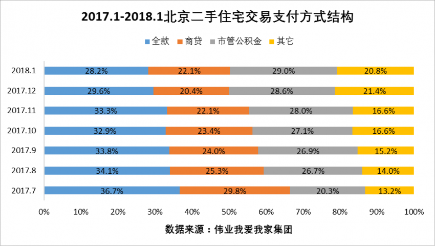 1月北京二手房交易量上升2.8% 房价再跌2%