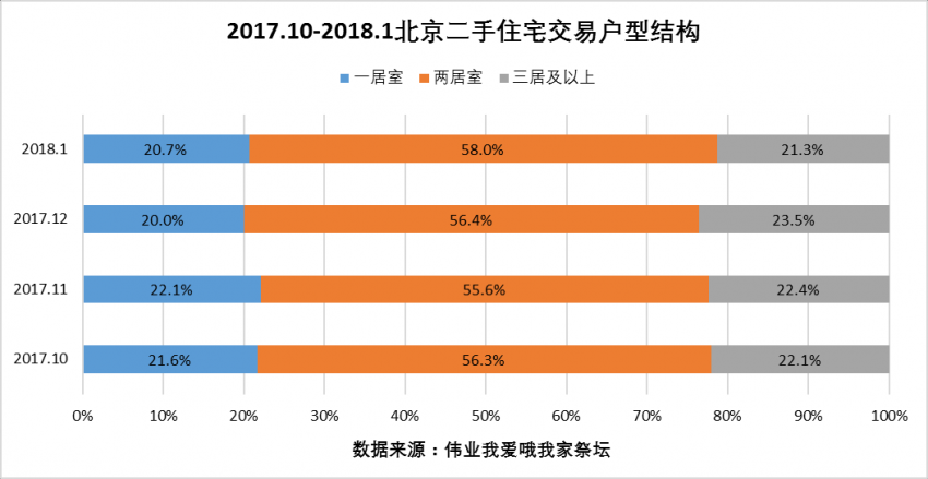 1月北京二手房交易量上升2.8% 房价再跌2%