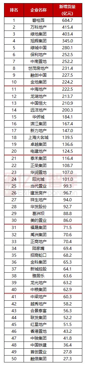 重磅 | 2018年1月中国典型房企新增货值TOP50【第1期】