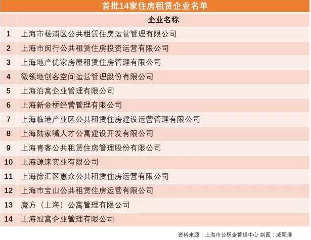 租房人大狂欢 上海14家租房企业从此可集中提取公积金付房租